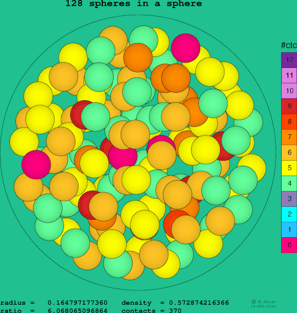 128 spheres in a sphere