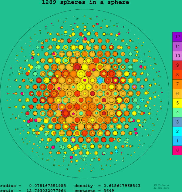 1289 spheres in a sphere