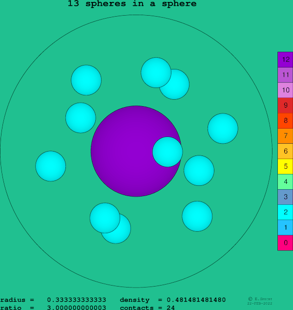 13 spheres in a sphere