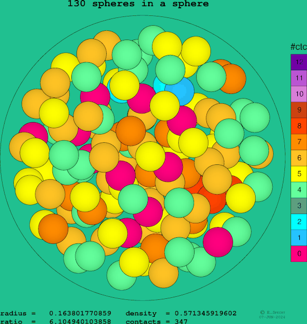130 spheres in a sphere