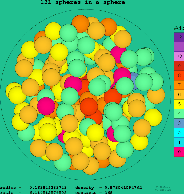 131 spheres in a sphere
