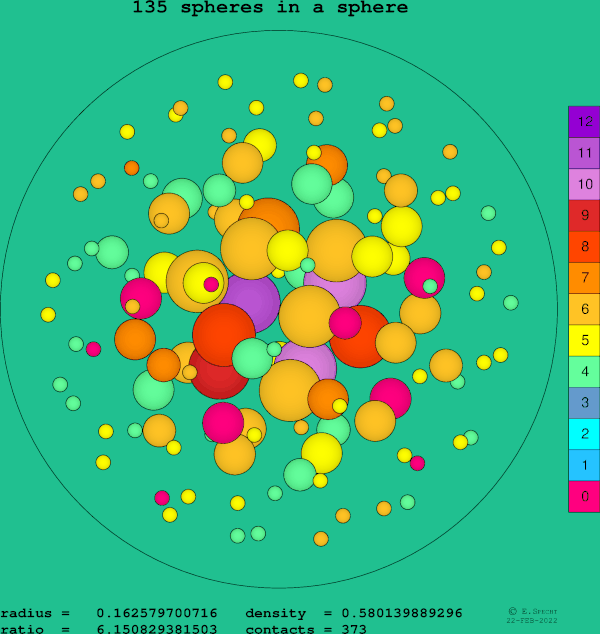135 spheres in a sphere