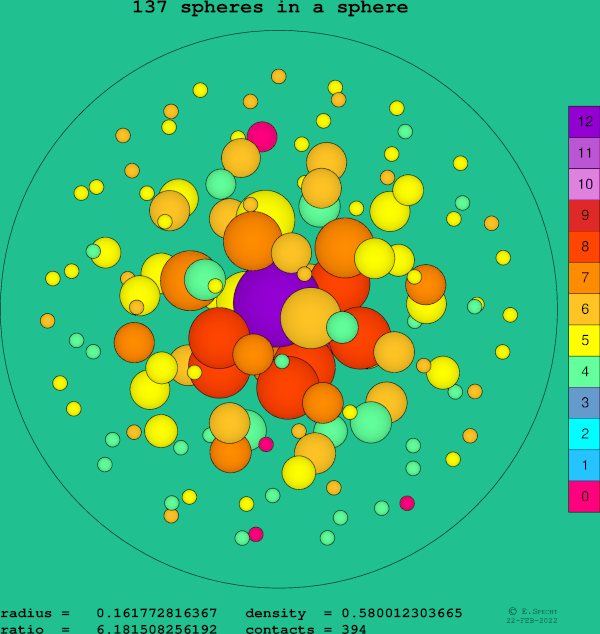 137 spheres in a sphere