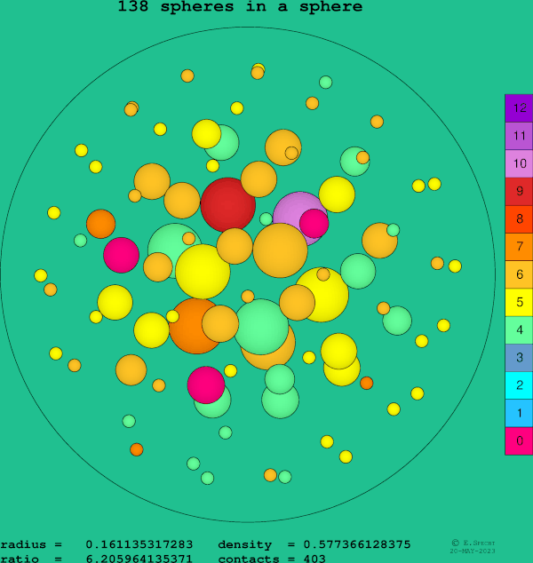 138 spheres in a sphere