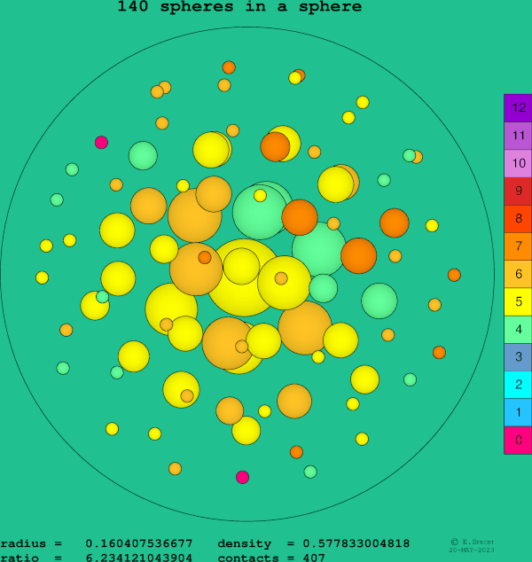 140 spheres in a sphere