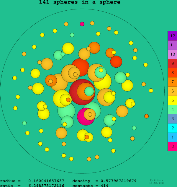 141 spheres in a sphere