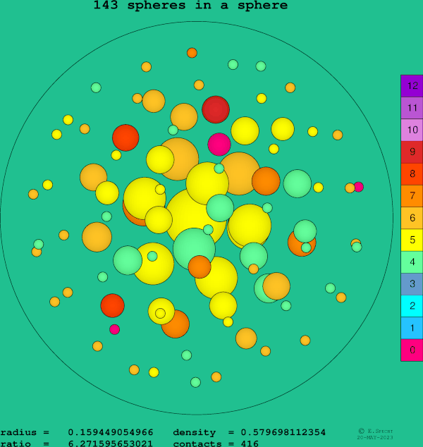 143 spheres in a sphere
