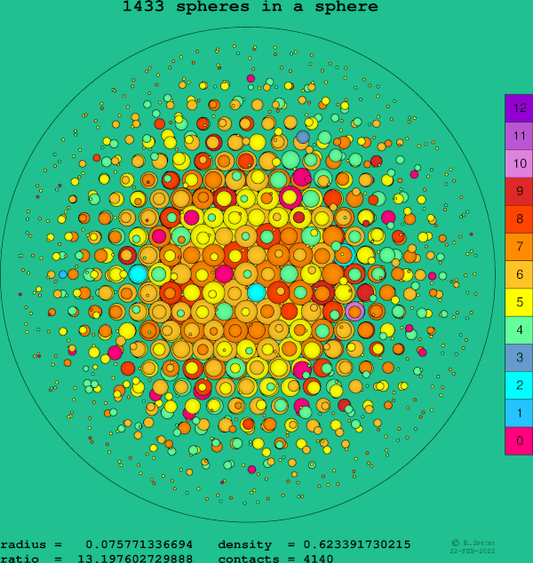 1433 spheres in a sphere