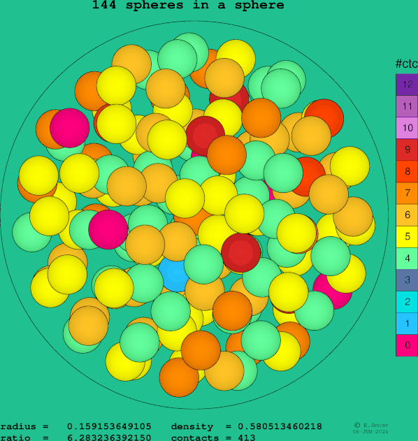 144 spheres in a sphere