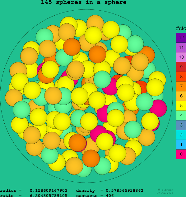 145 spheres in a sphere