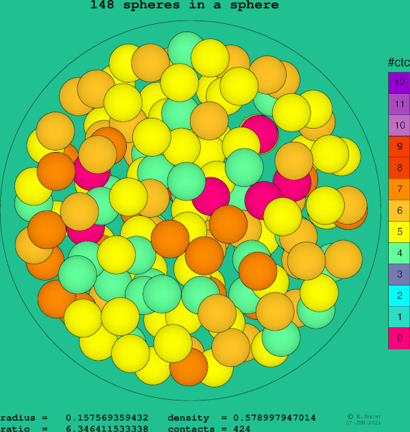 148 spheres in a sphere