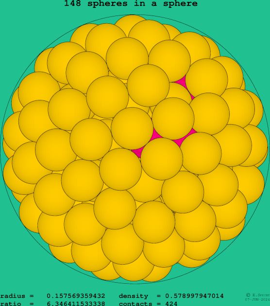 148 spheres in a sphere