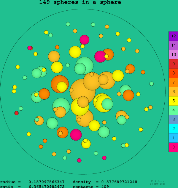 149 spheres in a sphere