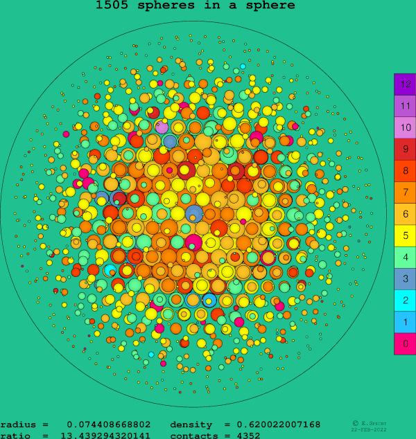 1505 spheres in a sphere