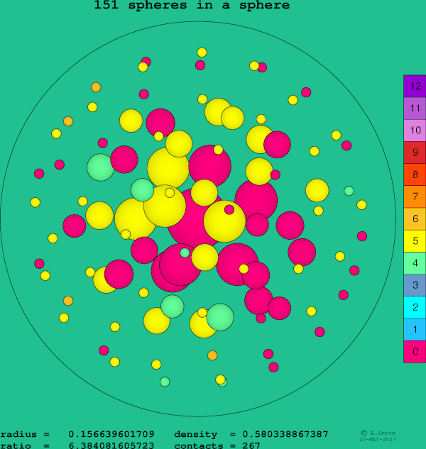 151 spheres in a sphere