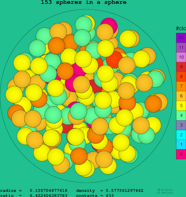 153 spheres in a sphere
