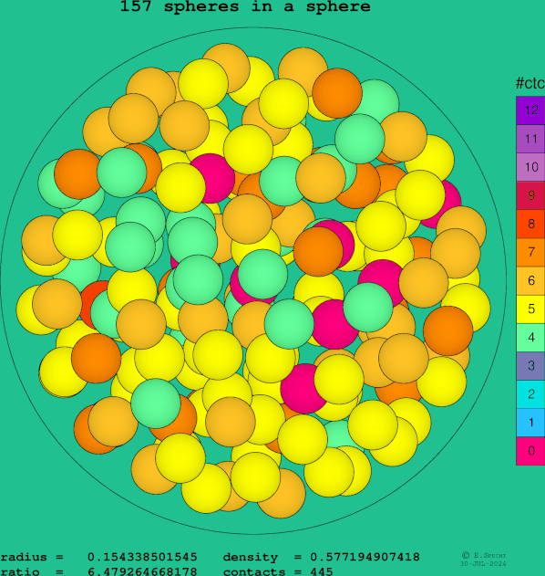 157 spheres in a sphere