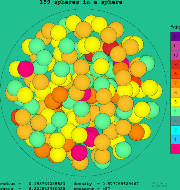 159 spheres in a sphere