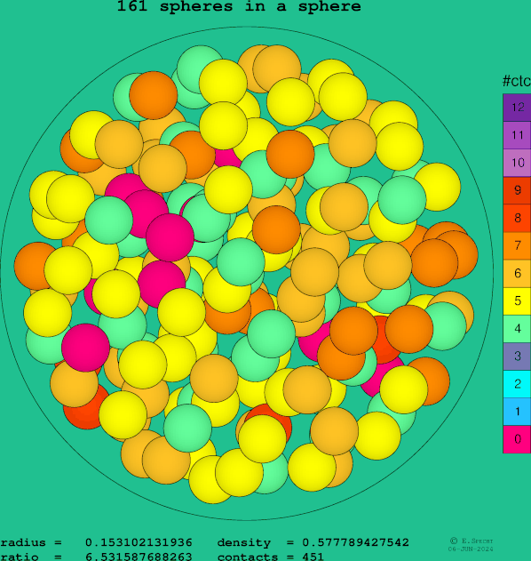 161 spheres in a sphere