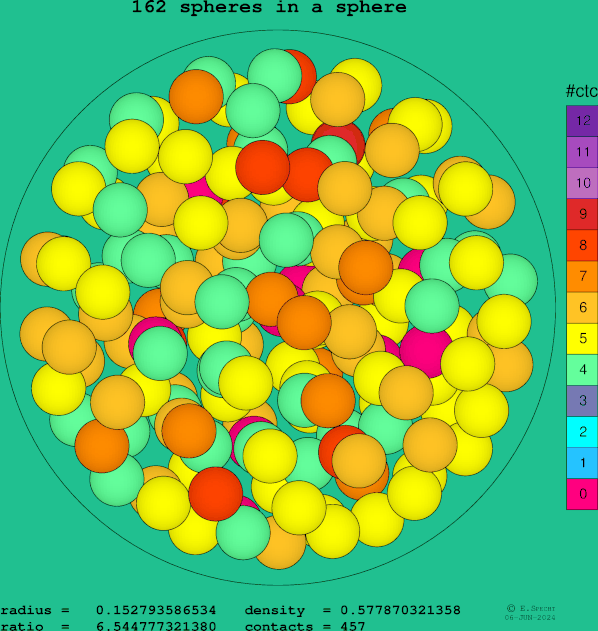 162 spheres in a sphere