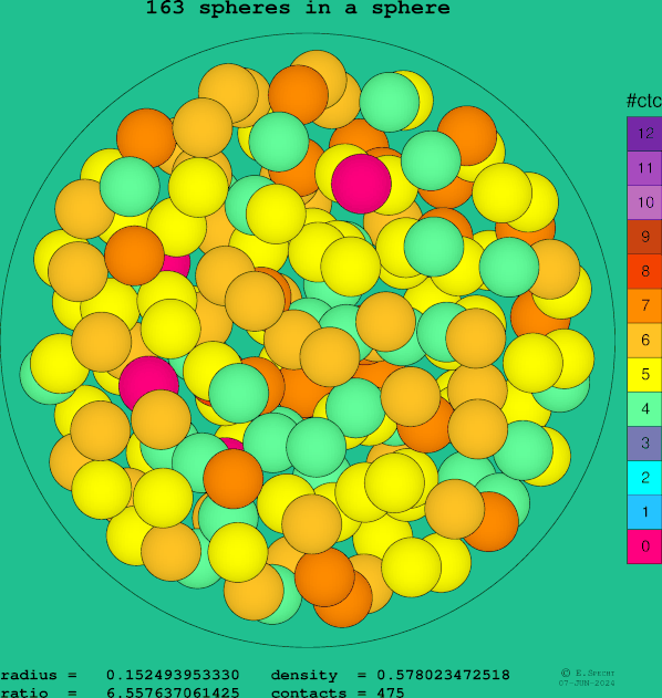 163 spheres in a sphere