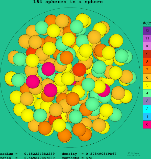 164 spheres in a sphere