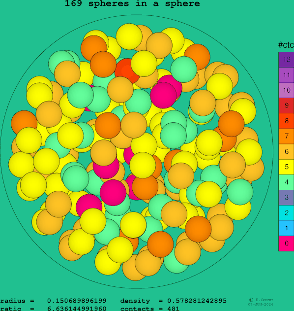 169 spheres in a sphere