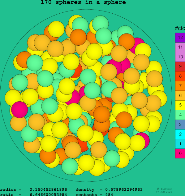 170 spheres in a sphere