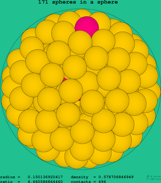 171 spheres in a sphere