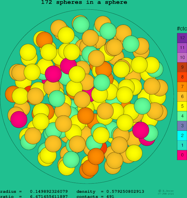 172 spheres in a sphere