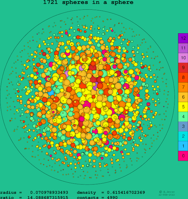 1721 spheres in a sphere