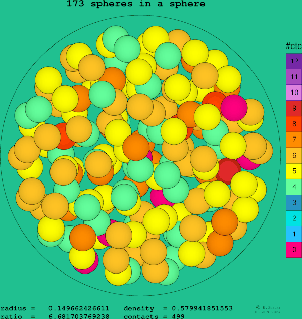 173 spheres in a sphere