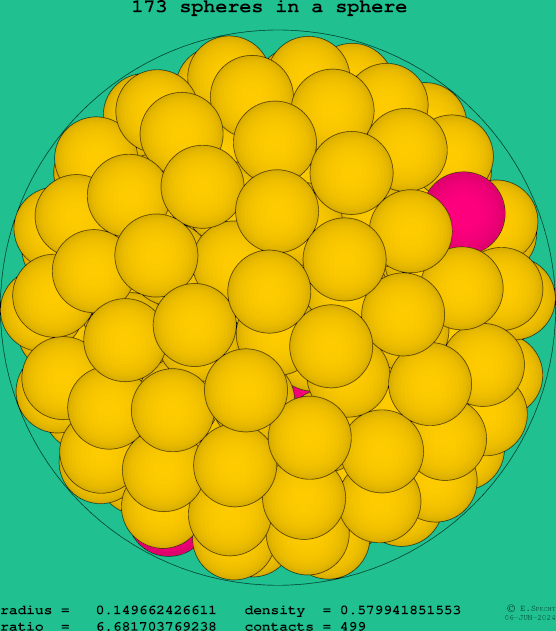 173 spheres in a sphere
