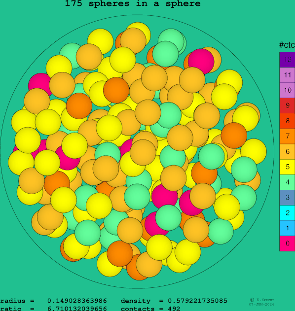 175 spheres in a sphere