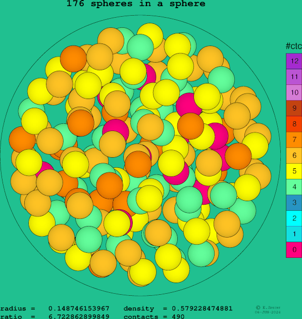 176 spheres in a sphere