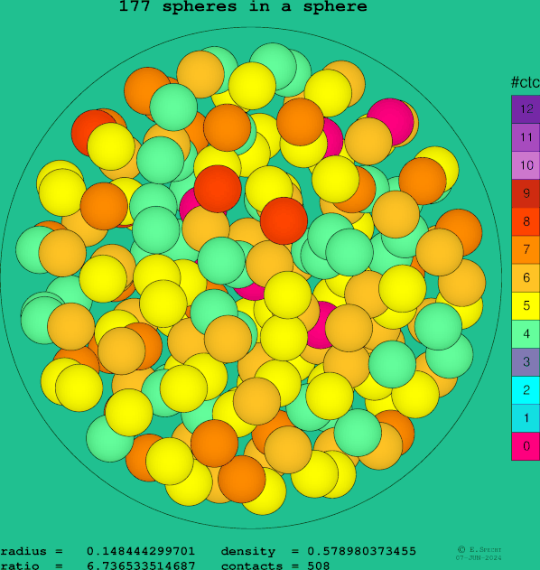 177 spheres in a sphere