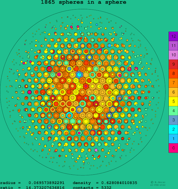 1865 spheres in a sphere