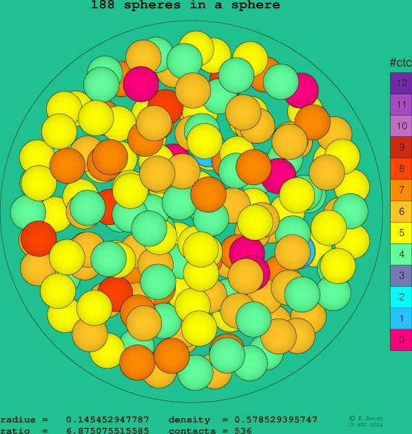 188 spheres in a sphere