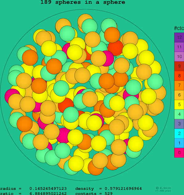 189 spheres in a sphere