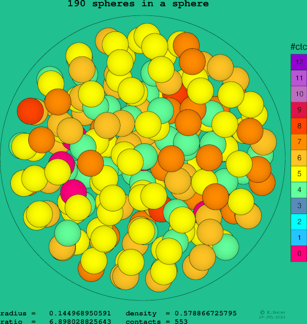 190 spheres in a sphere