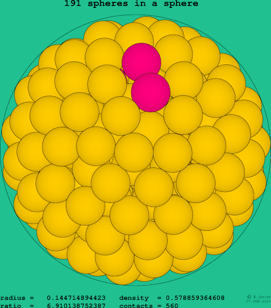 191 spheres in a sphere
