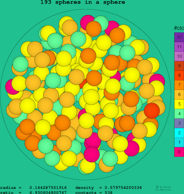 193 spheres in a sphere