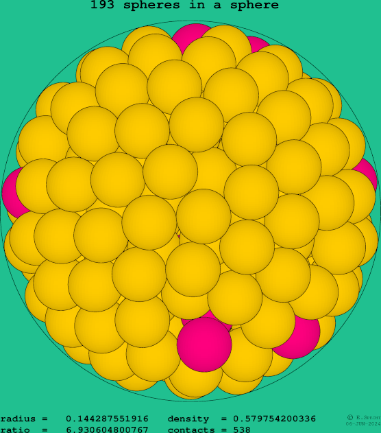 193 spheres in a sphere
