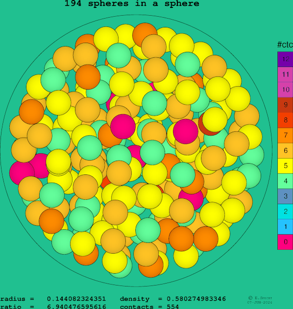 194 spheres in a sphere