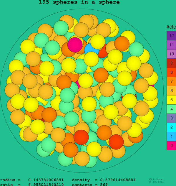 195 spheres in a sphere