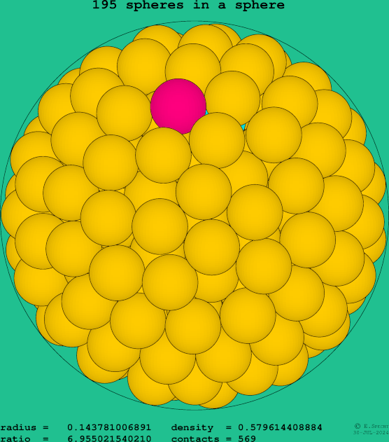 195 spheres in a sphere