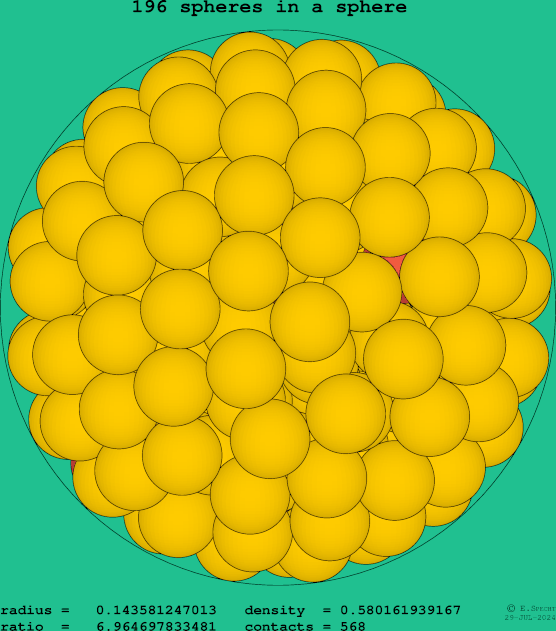 196 spheres in a sphere