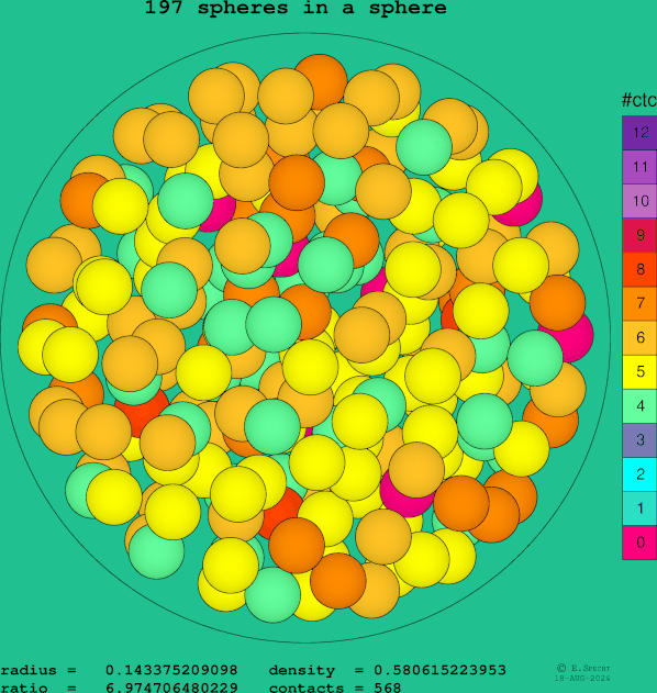 197 spheres in a sphere