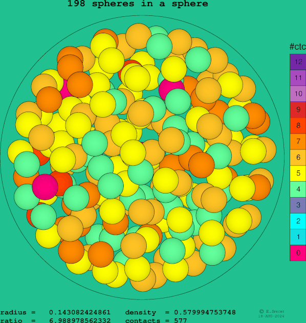 198 spheres in a sphere