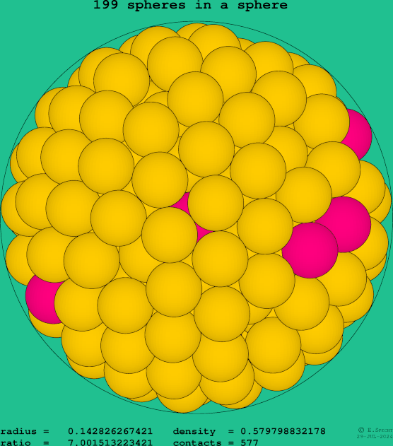 199 spheres in a sphere
